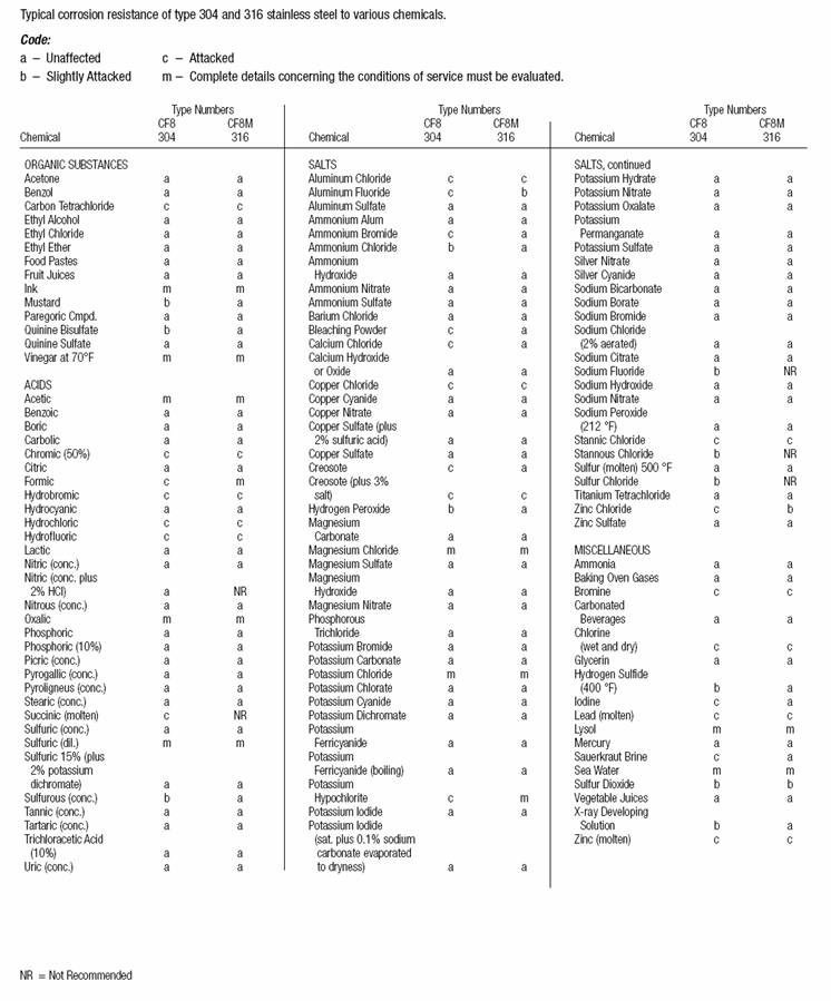 SS corrosion resistance 